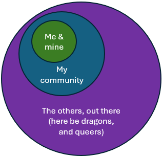 3 concentric circles.  The innermost says "me and mine", the mid layer says "my community" and the outermost says "The others, out there, here be dragons and queers"