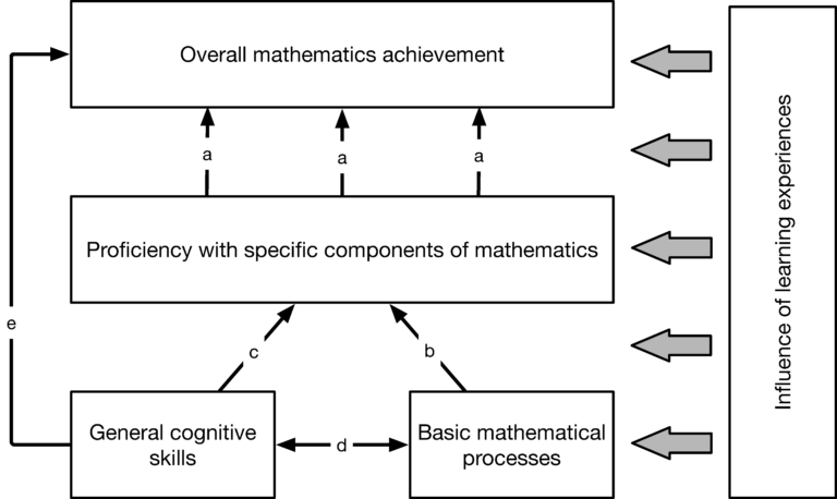 Cognitive Learning Example In Math What is mathematics? How should we make sense of mathematical cognition ...