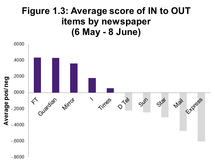 Figure 1.3: Average score of IN to OUT items by newspaper (6 May - 8 June)