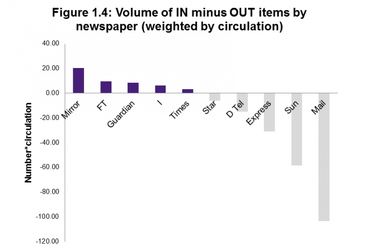 Figure 1.4: Volume of IN minus OUT items by newspaper (weighted by circulation)