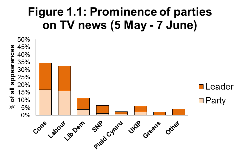 Figure 1.1 Prominence of parties on TV news