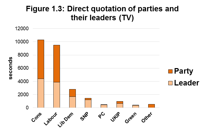 Figure 1.3 Direct quotation of parties and their leaders (TV)