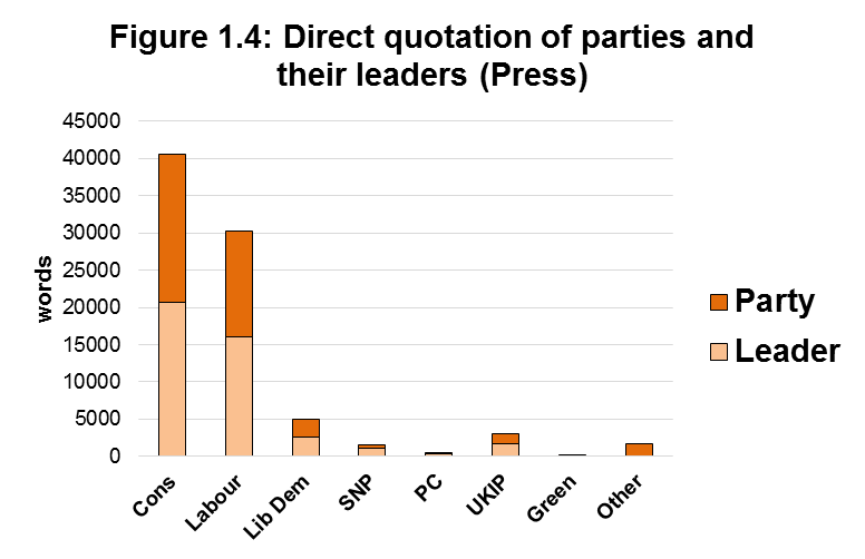 Figure 1.4 Direct quotation of parties and their leaders (Press)