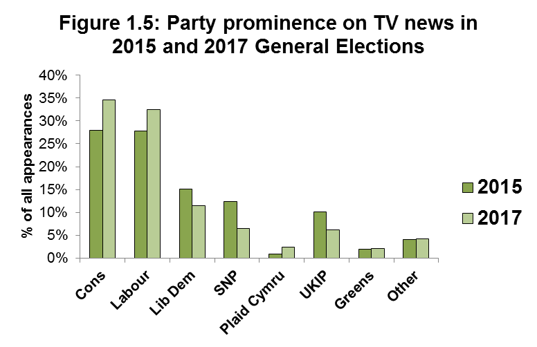 Figure 1.5 Party prominence on TV news in 2015 and 2017 General Elections