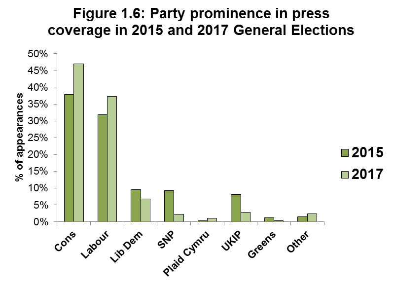 Figure 1.6 Party prominence in press coverage in 2015 and 2017 General Elections