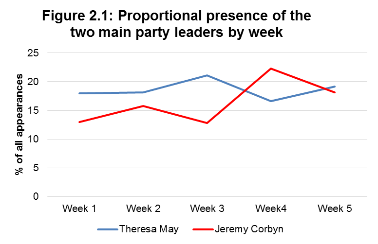 Figure 2.1 Proportional presence of the two main party leaders by week