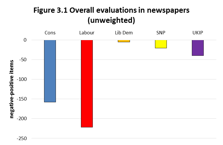 Figure 3.1 Overall evaluations in newspapers (unweighted)