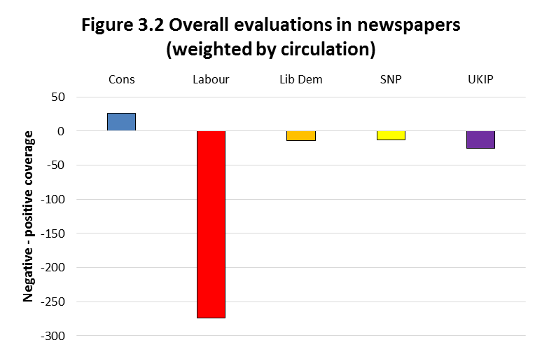 Figure 3.2 Overall evaluations in newspapers (weighted by circulation)