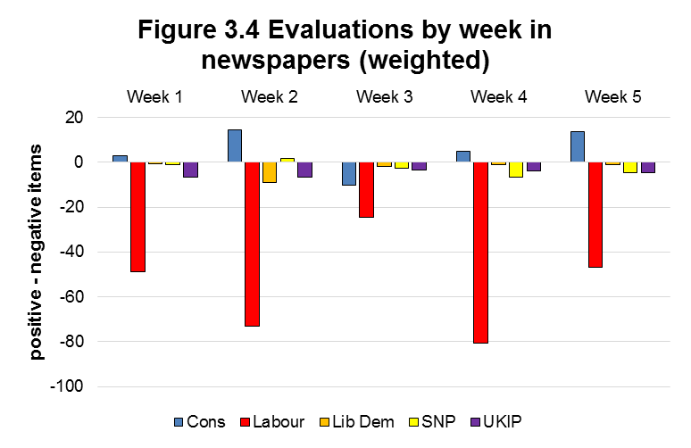 Figure 3.4 Evaluations by week in newspapers (weighted)