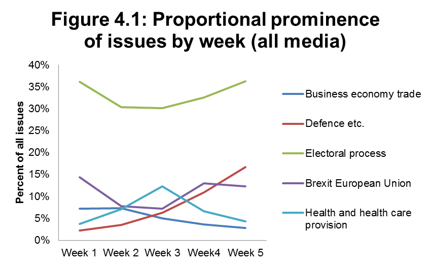 Figure 4.1 Proportional prominence of issues by week (all media)