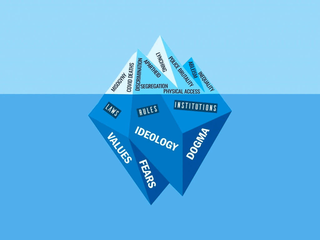 Figure 1 EDI is the tip of the iceberg. Beneath the surface of these visible 'outputs' are the invisible institutions and their rules, derived from ideology and belief. Copyright Dr. David Roberts