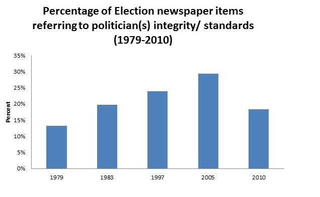  Source: Deacon, D. and E. Harmer (2014) Changes in UK General Election Newspaper Coverage (1918-2010), End of Project Report for Leverhulme Trust, Loughborough: Loughborough Communication Research Centre