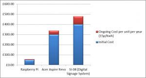 Cost comparison of Raspberry Pi and other units for driving digital signs