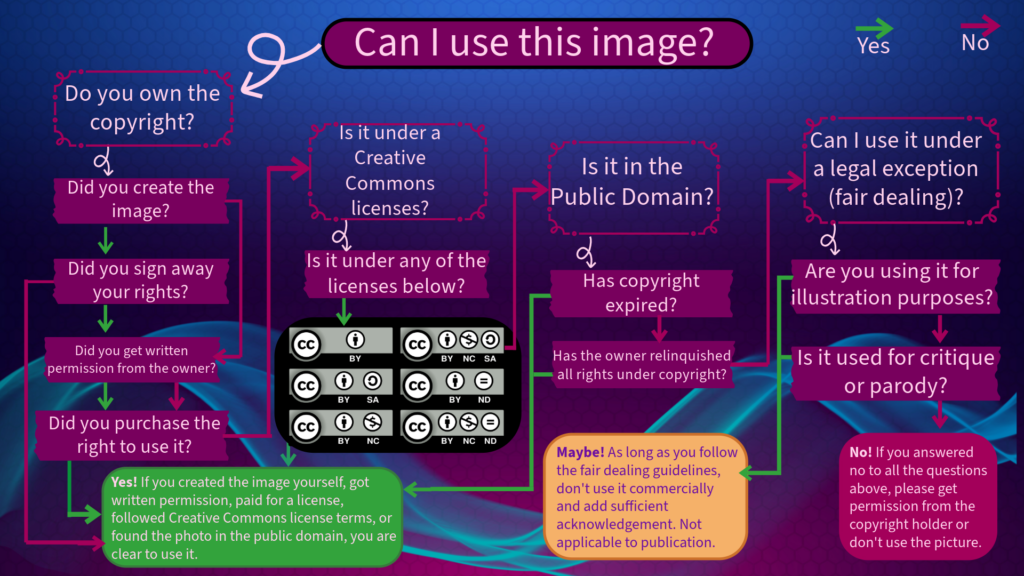 Flowchart for image use