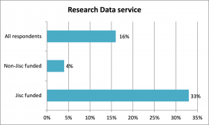 Research data service