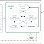 Initial system design