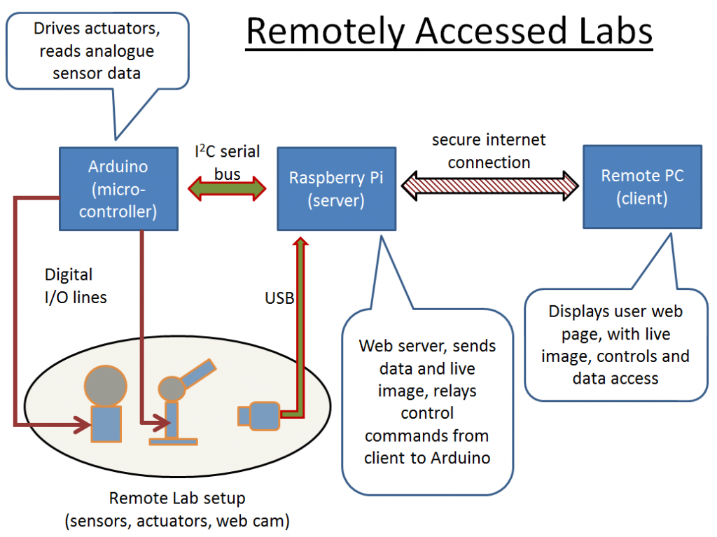 Remotely Accessed Labs 